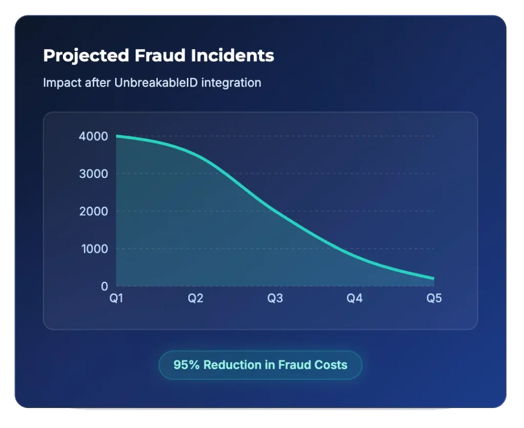 Fraud Incidents Graphic